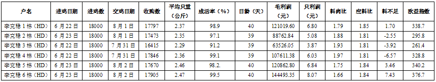 華都肉雞公司唐山豐南雞場6月22日-8月2日各棟全程使用如金菌數(shù)據(jù)