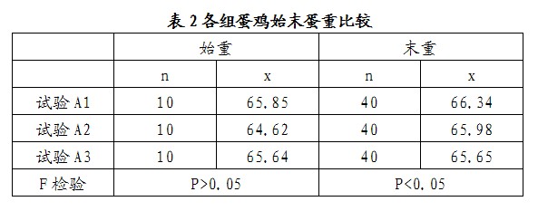 如金菌蛋雞過程中的數(shù)據(jù)報(bào)告